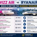 Wizz Air vs Ryanair — რომელი ავიაკომპანიაა უკეთესი ქართველი მოგზაურისთვის,